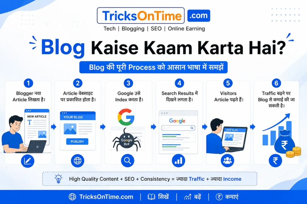Blog Kaise Kaam Karta Hai infographic by TricksOnTime showing the complete blogging process in Hindi, including writing an article, publishing it, Google indexing, search results, visitors, traffic growth, and blog monetization.