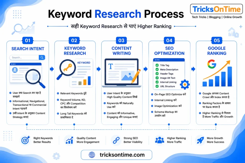 Keyword Research Process in Hindi – Search Intent, Keyword Research, Content Writing, SEO Optimization and Google Ranking Infographic with TricksOnTime Logo
